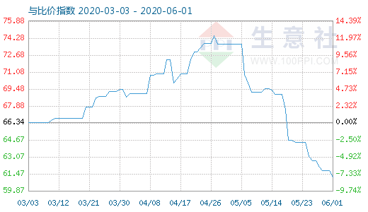 6月1日純堿與玻璃比價指數(shù)圖