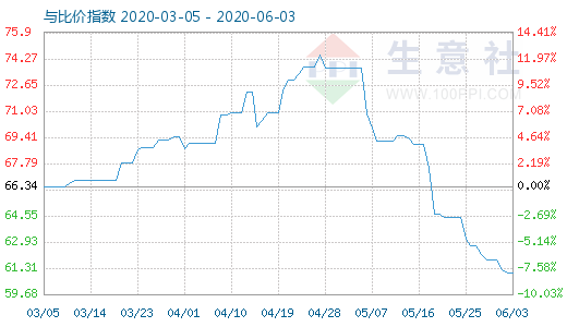 6月3日純堿與玻璃比價指數(shù)圖