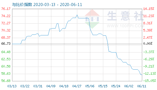 6月11日純堿與玻璃比價指數(shù)圖