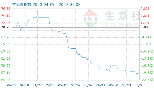 7月8日純堿與玻璃比價指數圖