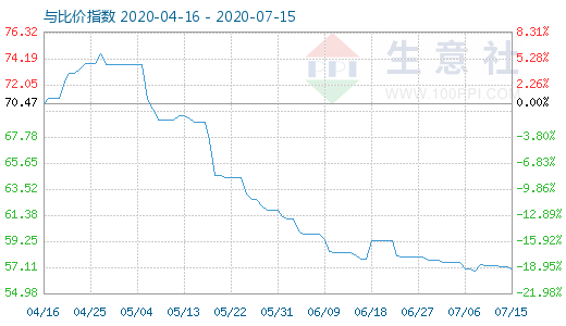 7月15日純堿與玻璃比價指數(shù)圖