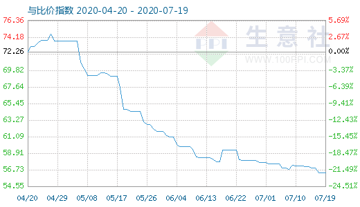 7月19日純堿與玻璃比價指數圖
