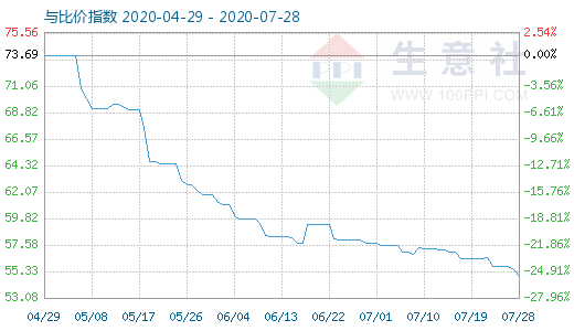 7月28日純堿與玻璃比價指數圖