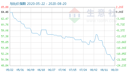 8月20日純堿與玻璃比價指數圖