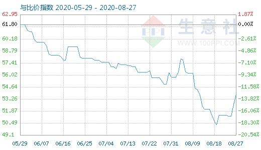 8月27日純堿與玻璃比價(jià)指數(shù)圖