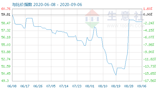 9月6日純堿與玻璃比價指數(shù)圖