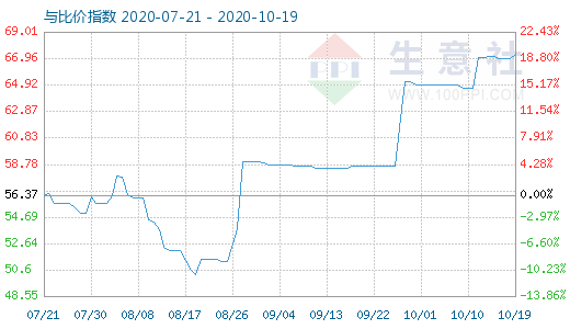 10月19日純堿與玻璃比價指數(shù)圖