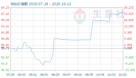 10月22日純堿與玻璃比價指數圖
