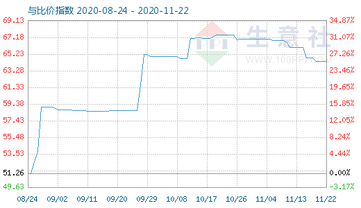 11月22日純堿與玻璃比價指數(shù)圖