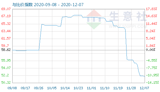 12月7日純堿與玻璃比價指數圖