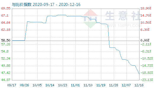 12月16日純堿與玻璃比價指數圖