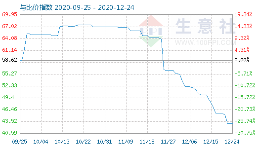 12月24日純堿與玻璃比價指數圖