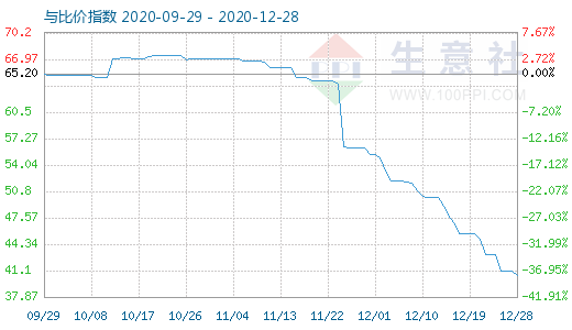 12月28日純堿與玻璃比價指數(shù)圖