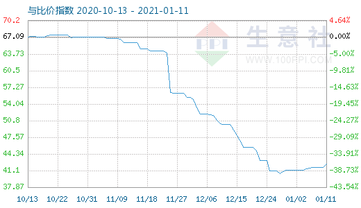 1月11日純堿與玻璃比價(jià)指數(shù)圖