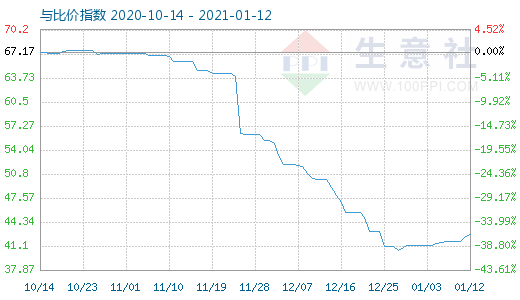 1月12日純堿與玻璃比價指數圖