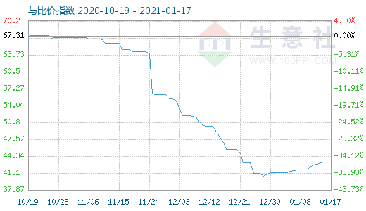 1月17日純堿與玻璃比價(jià)指數(shù)圖