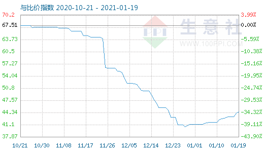 1月19日純堿與玻璃比價指數(shù)圖