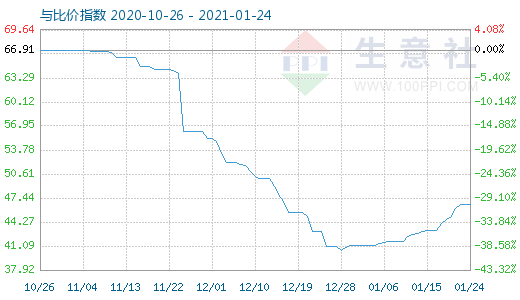 1月24日純堿與玻璃比價指數圖
