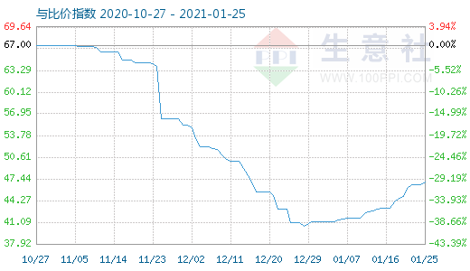 1月25日純堿與玻璃比價指數圖