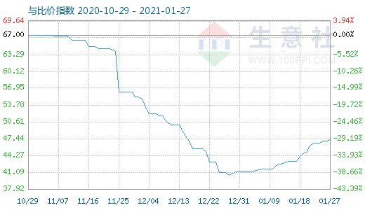 1月27日純堿與玻璃比價指數圖