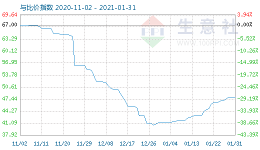 1月31日純堿與玻璃比價指數(shù)圖