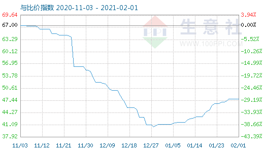 2月1日純堿與玻璃比價指數圖