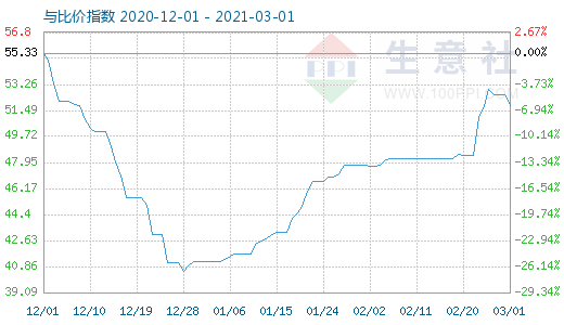 3月1日純堿與玻璃比價指數(shù)圖