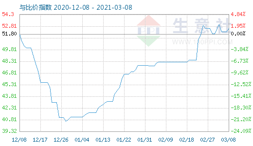 3月8日純堿與玻璃比價指數(shù)圖