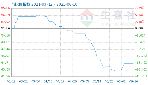 6月10日純堿與玻璃比價(jià)指數(shù)圖