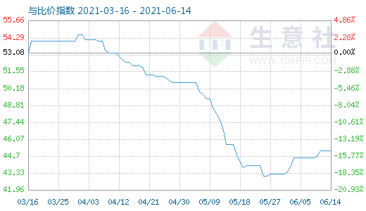 6月14日純堿與玻璃比價(jià)指數(shù)圖