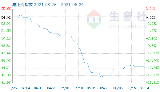 6月24日純堿與玻璃比價(jià)指數(shù)圖