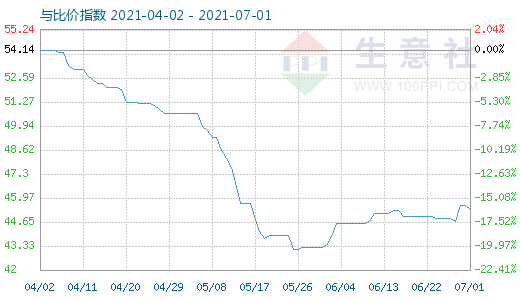 7月1日純堿與玻璃比價指數圖