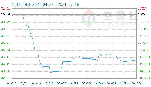 7月26日純堿與玻璃比價指數(shù)圖