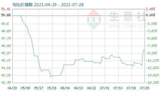 7月28日純堿與玻璃比價指數(shù)圖