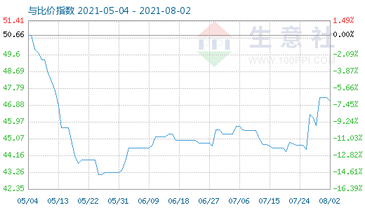 8月2日純堿與玻璃比價指數(shù)圖