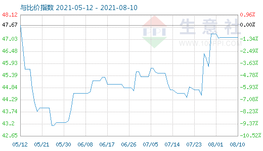 8月10日純堿與玻璃比價指數(shù)圖