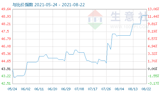 8月22日純堿與玻璃比價指數(shù)圖