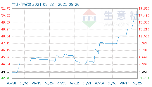 8月26日純堿與玻璃比價指數(shù)圖