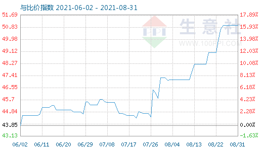 8月31日純堿與玻璃比價指數(shù)圖