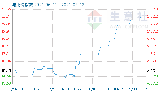 9月12日純堿與玻璃比價(jià)指數(shù)圖