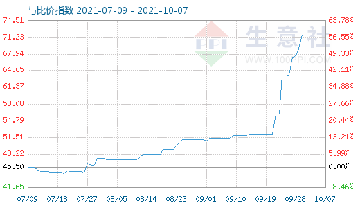 10月7日純堿與玻璃比價指數圖