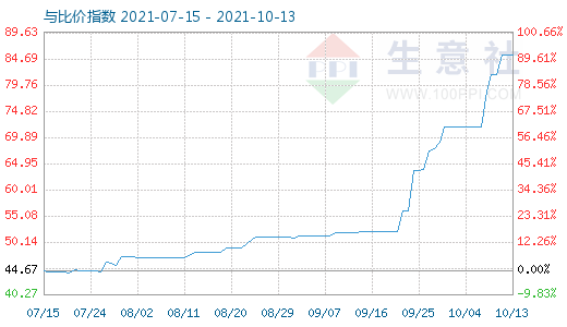 10月13日純堿與玻璃比價指數圖