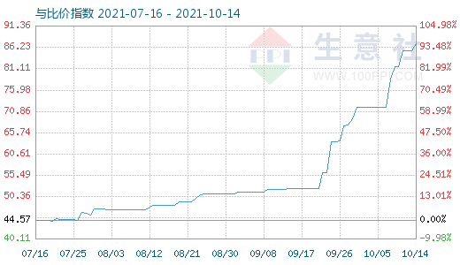 10月14日純堿與玻璃比價指數圖
