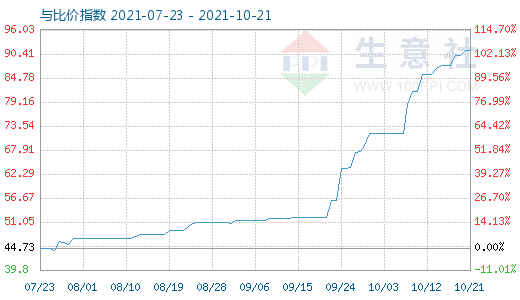 10月21日純堿與玻璃比價指數圖