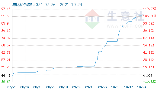 10月24日純堿與玻璃比價(jià)指數(shù)圖