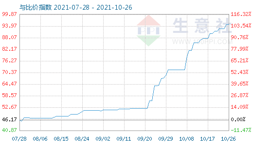 10月26日純堿與玻璃比價(jià)指數(shù)圖