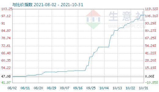 10月31日純堿與玻璃比價指數圖