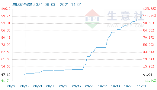 11月1日純堿與玻璃比價指數圖