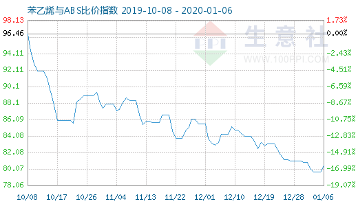1月6日苯乙烯與ABS比價指數圖