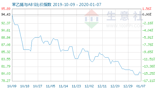 1月7日苯乙烯與ABS比價指數圖
